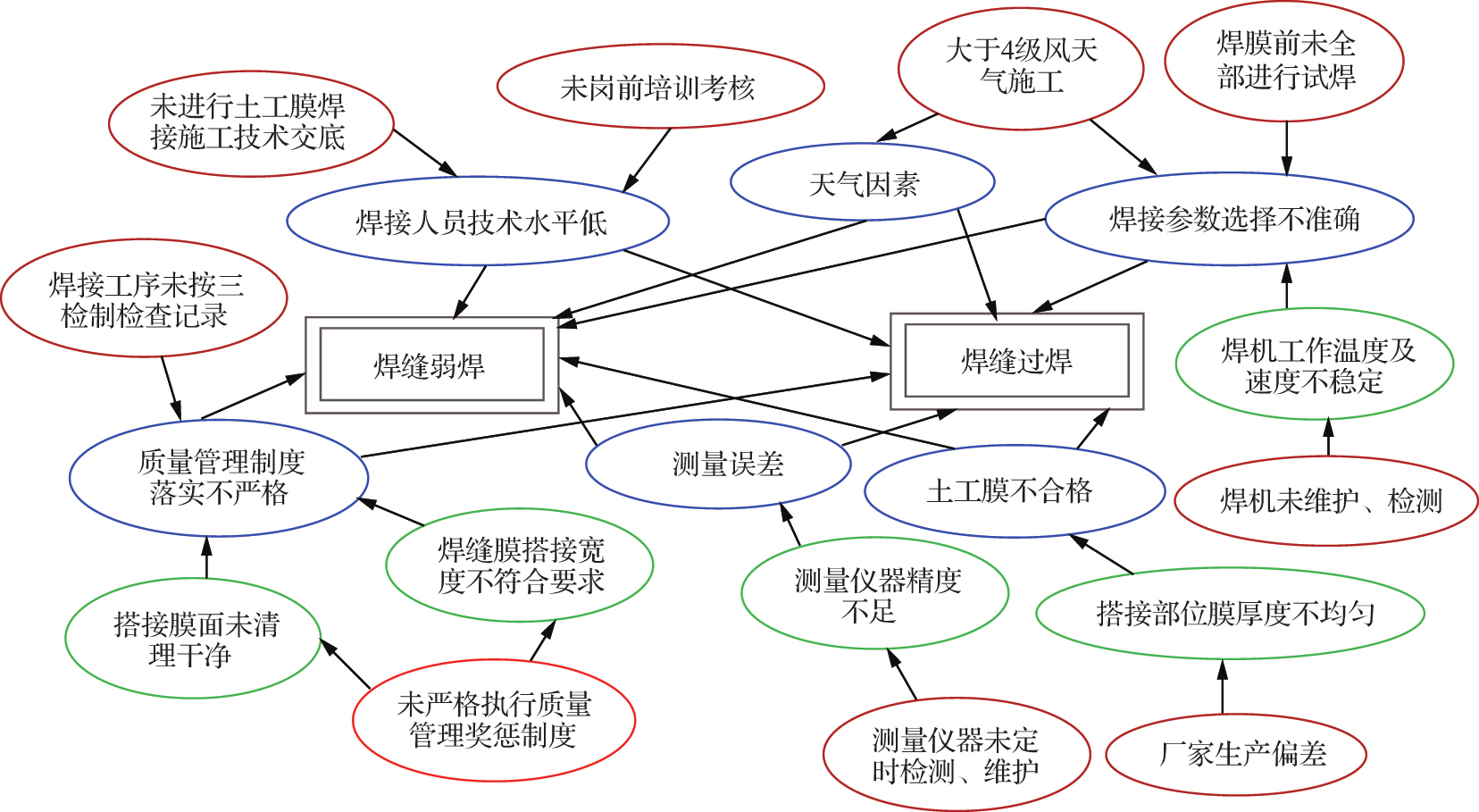 影響PE91香蕉视频下载地址膜焊縫問題的原因確認