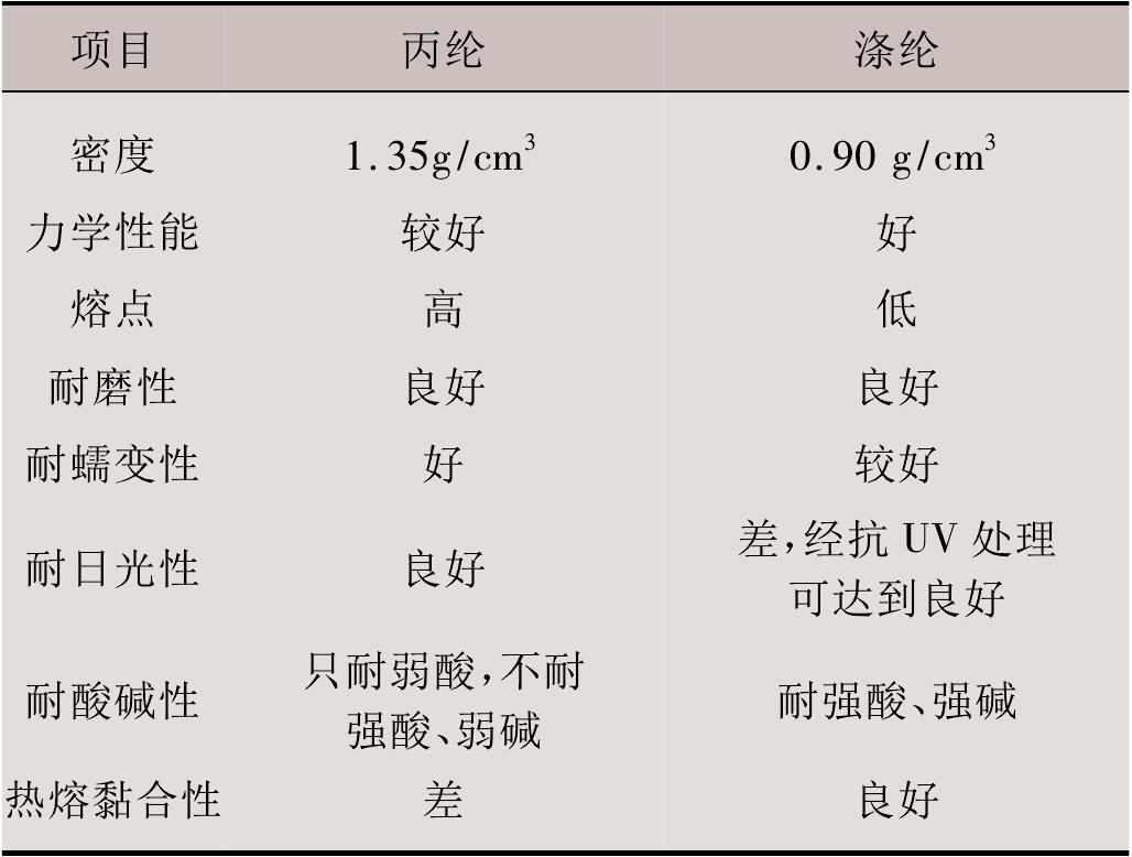 非織造91香蕉视频下载地址布滌綸與丙綸的性能差別