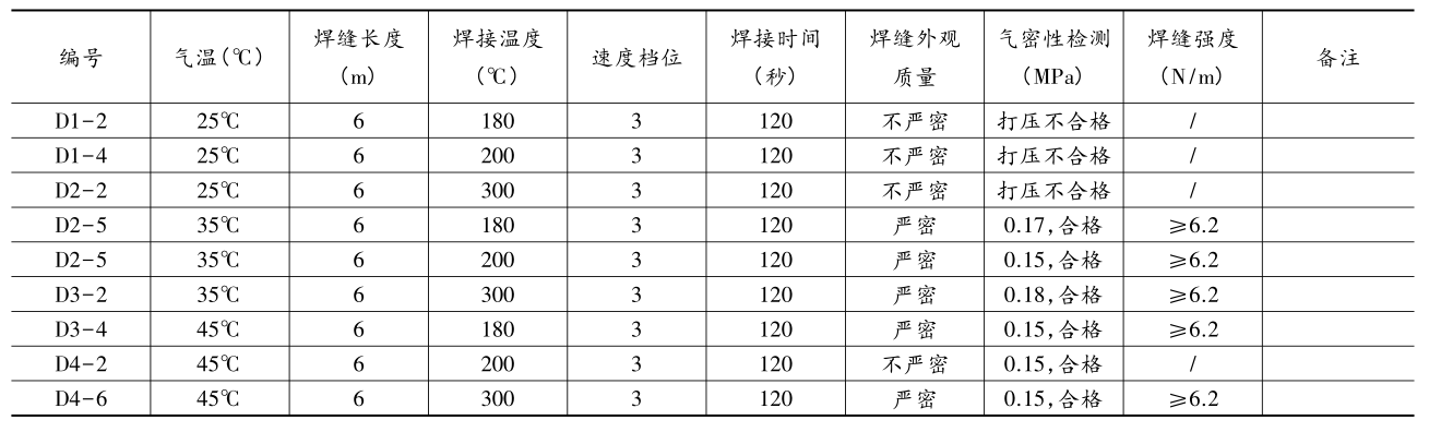 複合91香蕉视频下载地址膜（單膜）在氣溫25℃~45℃區間焊接試驗