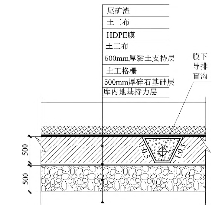 如何解決尾礦庫黏土層沉降和岩溶滲漏問題？