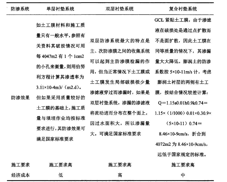 水平鋪設防滲材料防滲方式到底適用於哪種工程？