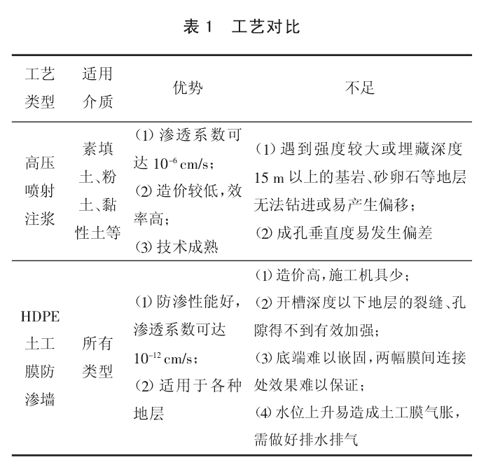 垃圾場垂直防滲的工藝多達數十種中的代表性工藝